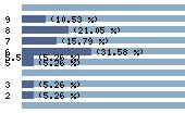 Ce diagramme met en valeur la r�partition des notes attribu�es au film par les internautes. Dans un souci de repr�sentativit�, ces statistiques ne sont appliqu�es qu'au film ayant fait l'objet de plus de 10 votes.