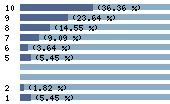 Ce diagramme met en valeur la r�partition des notes attribu�es au film par les internautes. Dans un souci de repr�sentativit�, ces statistiques ne sont appliqu�es qu'au film ayant fait l'objet de plus de 10 votes.