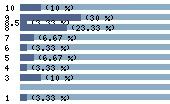 Ce diagramme met en valeur la r�partition des notes attribu�es au film par les internautes. Dans un souci de repr�sentativit�, ces statistiques ne sont appliqu�es qu'au film ayant fait l'objet de plus de 10 votes.