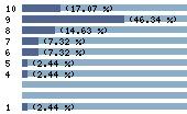 Ce diagramme met en valeur la r�partition des notes attribu�es au film par les internautes. Dans un souci de repr�sentativit�, ces statistiques ne sont appliqu�es qu'au film ayant fait l'objet de plus de 10 votes.