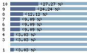 Ce diagramme met en valeur la r�partition des notes attribu�es au film par les internautes. Dans un souci de repr�sentativit�, ces statistiques ne sont appliqu�es qu'au film ayant fait l'objet de plus de 10 votes.
