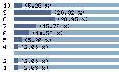 Ce diagramme met en valeur la r�partition des notes attribu�es au film par les internautes. Dans un souci de repr�sentativit�, ces statistiques ne sont appliqu�es qu'au film ayant fait l'objet de plus de 10 votes.