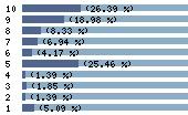 Ce diagramme met en valeur la r�partition des notes attribu�es au film par les internautes. Dans un souci de repr�sentativit�, ces statistiques ne sont appliqu�es qu'au film ayant fait l'objet de plus de 10 votes.