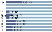 Ce diagramme met en valeur la r�partition des notes attribu�es au film par les internautes. Dans un souci de repr�sentativit�, ces statistiques ne sont appliqu�es qu'au film ayant fait l'objet de plus de 10 votes.