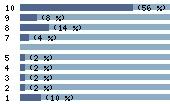 Ce diagramme met en valeur la r�partition des notes attribu�es au film par les internautes. Dans un souci de repr�sentativit�, ces statistiques ne sont appliqu�es qu'au film ayant fait l'objet de plus de 10 votes.