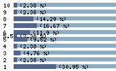 Ce diagramme met en valeur la r�partition des notes attribu�es au film par les internautes. Dans un souci de repr�sentativit�, ces statistiques ne sont appliqu�es qu'au film ayant fait l'objet de plus de 10 votes.