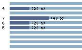 Ce diagramme met en valeur la r�partition des notes attribu�es au film par les internautes. Dans un souci de repr�sentativit�, ces statistiques ne sont appliqu�es qu'au film ayant fait l'objet de plus de 10 votes.