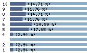 Ce diagramme met en valeur la r�partition des notes attribu�es au film par les internautes. Dans un souci de repr�sentativit�, ces statistiques ne sont appliqu�es qu'au film ayant fait l'objet de plus de 10 votes.