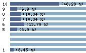 Ce diagramme met en valeur la r�partition des notes attribu�es au film par les internautes. Dans un souci de repr�sentativit�, ces statistiques ne sont appliqu�es qu'au film ayant fait l'objet de plus de 10 votes.