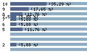 Ce diagramme met en valeur la r�partition des notes attribu�es au film par les internautes. Dans un souci de repr�sentativit�, ces statistiques ne sont appliqu�es qu'au film ayant fait l'objet de plus de 10 votes.
