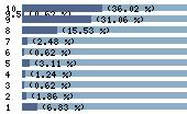 Ce diagramme met en valeur la r�partition des notes attribu�es au film par les internautes. Dans un souci de repr�sentativit�, ces statistiques ne sont appliqu�es qu'au film ayant fait l'objet de plus de 10 votes.