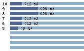 Ce diagramme met en valeur la r�partition des notes attribu�es au film par les internautes. Dans un souci de repr�sentativit�, ces statistiques ne sont appliqu�es qu'au film ayant fait l'objet de plus de 10 votes.