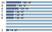 Ce diagramme met en valeur la r�partition des notes attribu�es au film par les internautes. Dans un souci de repr�sentativit�, ces statistiques ne sont appliqu�es qu'au film ayant fait l'objet de plus de 10 votes.