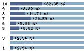 Ce diagramme met en valeur la r�partition des notes attribu�es au film par les internautes. Dans un souci de repr�sentativit�, ces statistiques ne sont appliqu�es qu'au film ayant fait l'objet de plus de 10 votes.