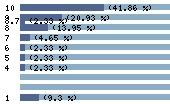 Ce diagramme met en valeur la r�partition des notes attribu�es au film par les internautes. Dans un souci de repr�sentativit�, ces statistiques ne sont appliqu�es qu'au film ayant fait l'objet de plus de 10 votes.