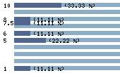 Ce diagramme met en valeur la r�partition des notes attribu�es au film par les internautes. Dans un souci de repr�sentativit�, ces statistiques ne sont appliqu�es qu'au film ayant fait l'objet de plus de 10 votes.