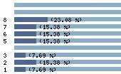 Ce diagramme met en valeur la r�partition des notes attribu�es au film par les internautes. Dans un souci de repr�sentativit�, ces statistiques ne sont appliqu�es qu'au film ayant fait l'objet de plus de 10 votes.