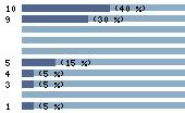 Ce diagramme met en valeur la r�partition des notes attribu�es au film par les internautes. Dans un souci de repr�sentativit�, ces statistiques ne sont appliqu�es qu'au film ayant fait l'objet de plus de 10 votes.