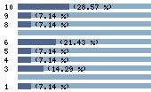 Ce diagramme met en valeur la r�partition des notes attribu�es au film par les internautes. Dans un souci de repr�sentativit�, ces statistiques ne sont appliqu�es qu'au film ayant fait l'objet de plus de 10 votes.
