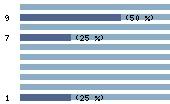 Ce diagramme met en valeur la r�partition des notes attribu�es au film par les internautes. Dans un souci de repr�sentativit�, ces statistiques ne sont appliqu�es qu'au film ayant fait l'objet de plus de 10 votes.