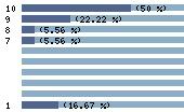 Ce diagramme met en valeur la r�partition des notes attribu�es au film par les internautes. Dans un souci de repr�sentativit�, ces statistiques ne sont appliqu�es qu'au film ayant fait l'objet de plus de 10 votes.