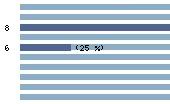 Ce diagramme met en valeur la r�partition des notes attribu�es au film par les internautes. Dans un souci de repr�sentativit�, ces statistiques ne sont appliqu�es qu'au film ayant fait l'objet de plus de 10 votes.